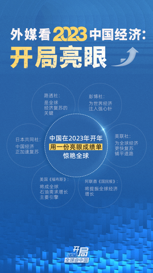 全球@中國(guó)?2023開(kāi)局|外媒：中國(guó)經(jīng)濟(jì)活力回歸 提振全球樂(lè)觀情緒