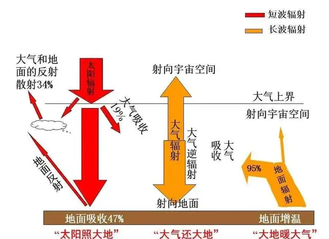 28万亿吨冰已融化，可将中国淹没2.9米深，地球想干什么？