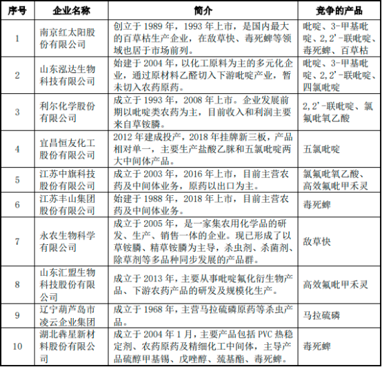 2023年全球及中国农药行业市场规模竞争格局研究预测及细分产品重点企业发展趋势分析