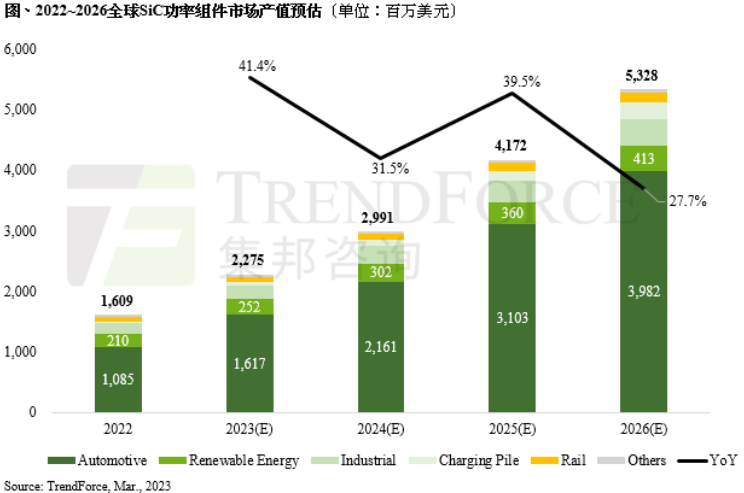 全球SiC功率元件市场2023年产值可望达到22.8亿美元