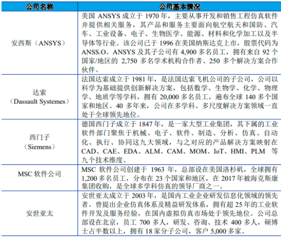 2023年全球及中國CAE軟件行業(yè)重點企業(yè)市場競爭戰(zhàn)略研究及下游市場需求規(guī)模預測