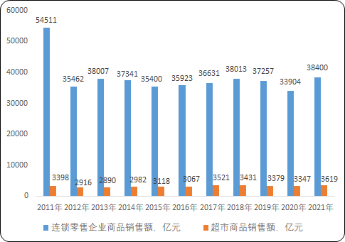 2023年连锁零售行业发展现状分析及未来市场发展趋势研究预测