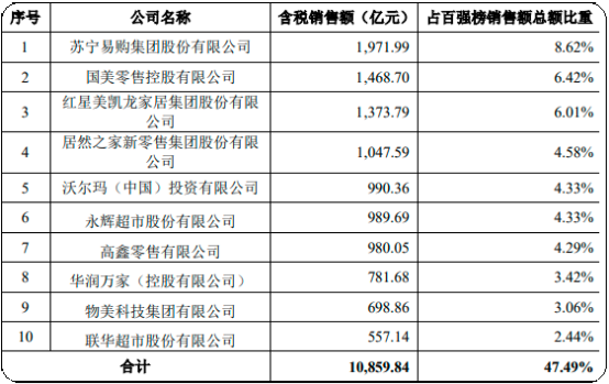 2023年连锁零售行业发展现状分析及未来市场发展趋势研究预测
