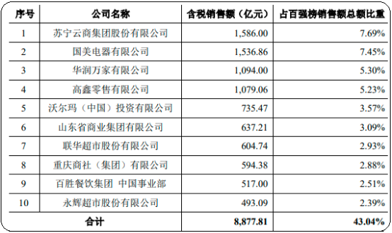 2023年连锁零售行业发展现状分析及未来市场发展趋势研究预测