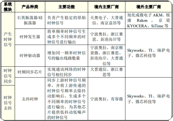 2023-2029年时钟芯片行业全产业结构深度分析及投资战略可行性评估预测报告