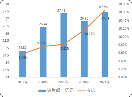 2023年口腔清洁护理用品行业细分产品市场消费规模结构研究预测及重点品牌市场占有率分析