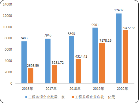 2023年工程造价咨询行业销售营业收入规模分析及未来市场发展趋势研究预测