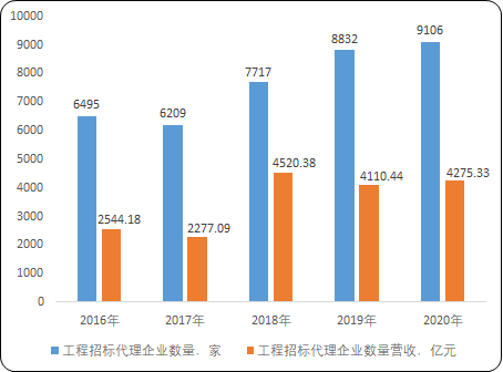 2023年工程造价咨询行业销售营业收入规模分析及未来市场发展趋势研究预测