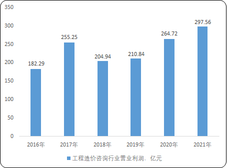 2023年工程造价咨询行业销售营业收入规模分析及未来市场发展趋势研究预测