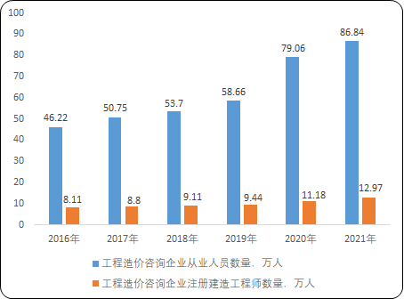 2023年工程造价咨询行业销售营业收入规模分析及未来市场发展趋势研究预测
