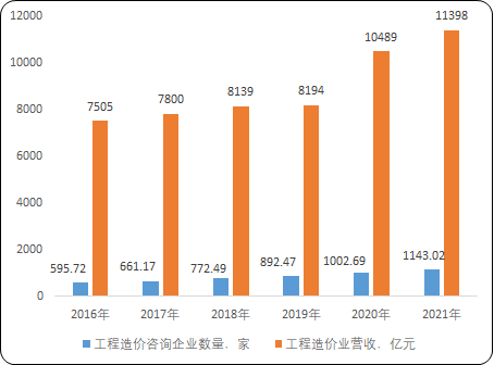2023年工程造价咨询行业销售营业收入规模分析及未来市场发展趋势研究预测