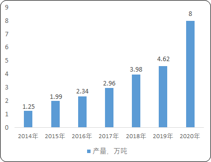 2023年赤藓糖醇、海藻糖行业产量、销售量、下游市场应用规模前景预测及竞争战略评估咨询