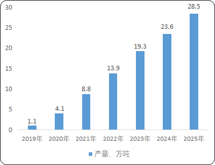 2023年赤藓糖醇、海藻糖行业产量、销售量、下游市场应用规模前景预测及竞争战略评估咨询