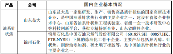 2023年针状焦行业重点企业市场竞争战略研究预测及市场规模增长率分析