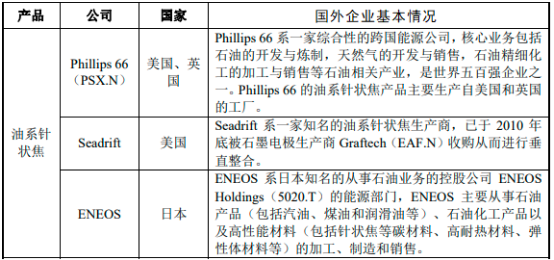 2023年针状焦行业重点企业市场竞争战略研究预测及市场规模增长率分析