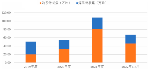 2023年针状焦行业重点企业市场竞争战略研究预测及市场规模增长率分析