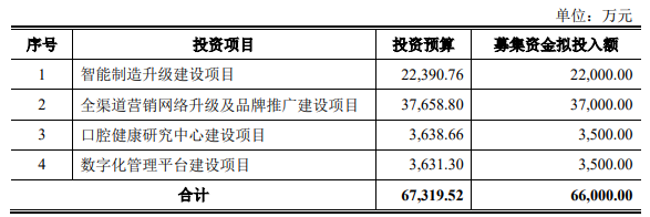 熱烈祝賀大象投顧客戶——專業(yè)口腔護(hù)理企業(yè)“登康口腔”成功過(guò)會(huì)！