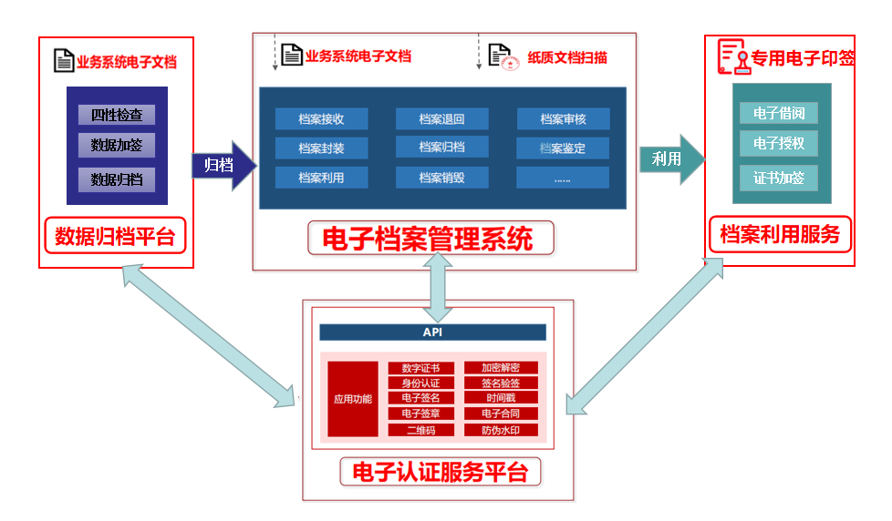 电子档案单套制应用解决方案 电子档案单套制应用解决方案