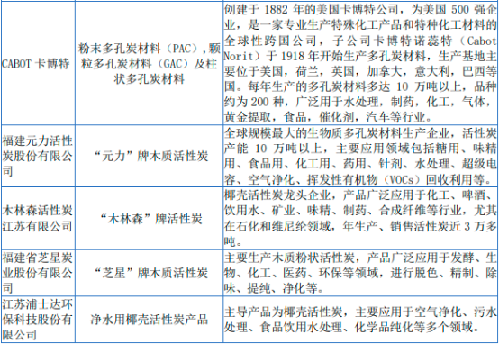 国内外多孔炭行业优势企业市场竞争规模分析预测及下游领域市场需求前景评估预测