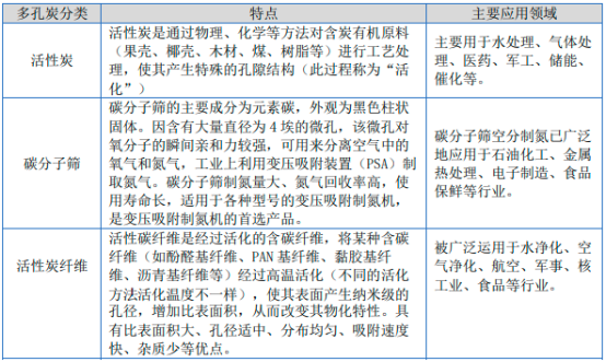 国内外多孔炭行业优势企业市场竞争规模分析预测及下游领域市场需求前景评估预测 国内外多孔炭行业优势企业市场竞争规模分析预测及下游领域市场需求前景评估预测