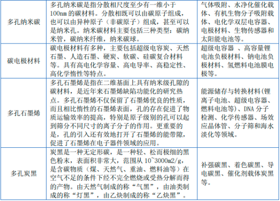 国内外多孔炭行业优势企业市场竞争规模分析预测及下游领域市场需求前景评估预测