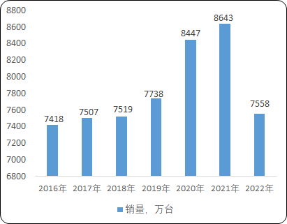 全球及中国冰箱市场全景监测调研及竞争战略可行性预测报告（2023版）