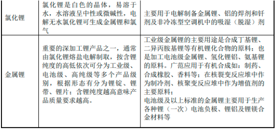 2023年全球及中国锂盐行业产能分布、产量分析、供需结构分析及下游细分应用市场发展规模前景可行性预测