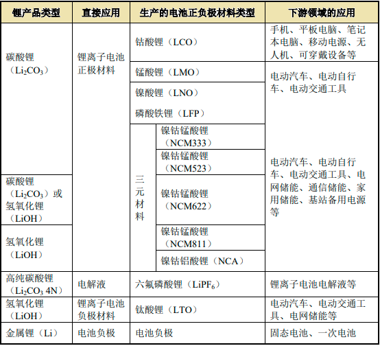 2023年全球及中国锂盐行业产能分布、产量分析、供需结构分析及下游细分应用市场发展规模前景可行性预测