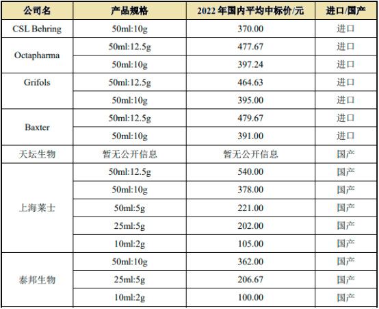 人血清白蛋白藥物行業(yè)市場供需規(guī)模結(jié)構(gòu)分析及重點企業(yè)市場競爭戰(zhàn)略研究預(yù)測