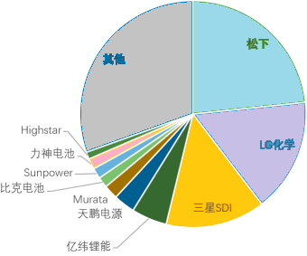 全球及中国锂电池行业重点企业市场竞争规模分析及下游市场发展战略研究预测