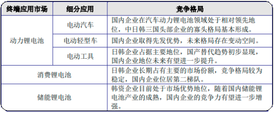 全球及中国锂电池行业重点企业市场竞争规模分析及下游市场发展战略研究预测