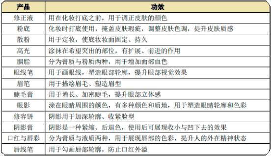 化妆品、彩妆行业市场销售规模研究预测及国内外重点品牌市场占有率分析