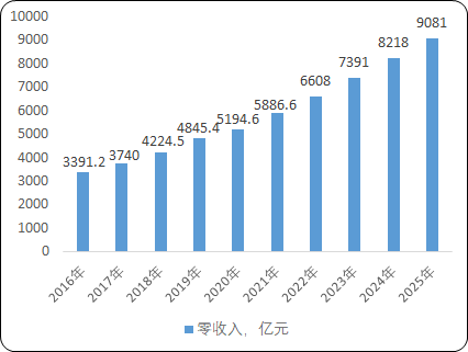 化妆品、彩妆行业市场销售规模研究预测及国内外重点品牌市场占有率分析