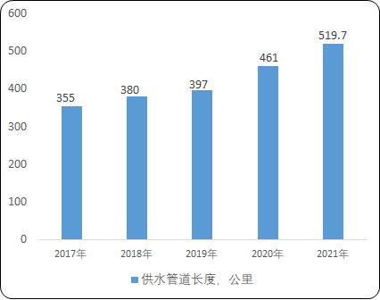供水管网建设市场发展战略规划分析及未来投资建议可行性研究预测
