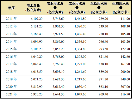 供水管网建设市场发展战略规划分析及未来投资建议可行性研究预测