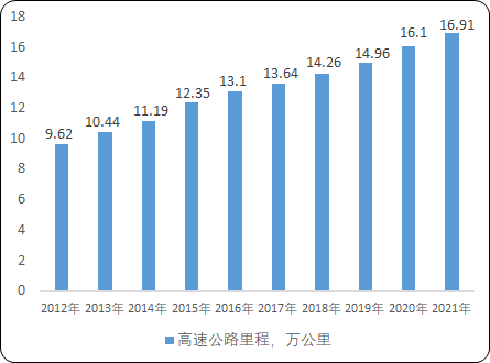 高速公路建设政策环境及发展潜力研究预测