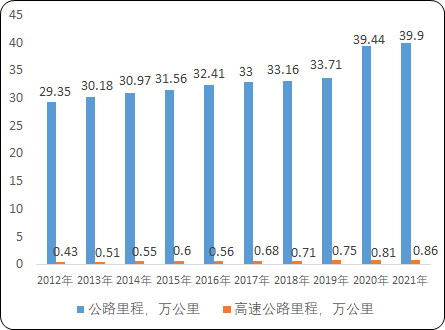高速公路建设政策环境及发展潜力研究预测