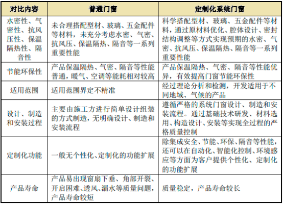 2023年系统门窗行业市场规模竞争格局研究预测及未来市场发展前景评估咨询