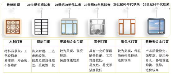 2023年系统门窗行业市场规模竞争格局研究预测及未来市场发展前景评估咨询