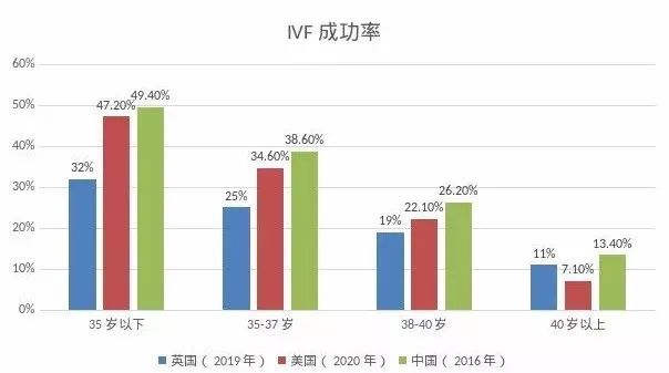 为什么做了试管还怀不上孕？