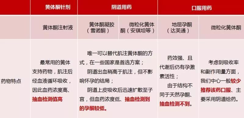 孕酮有多重要？帮助胚胎植入和内膜增厚的“必须激素”