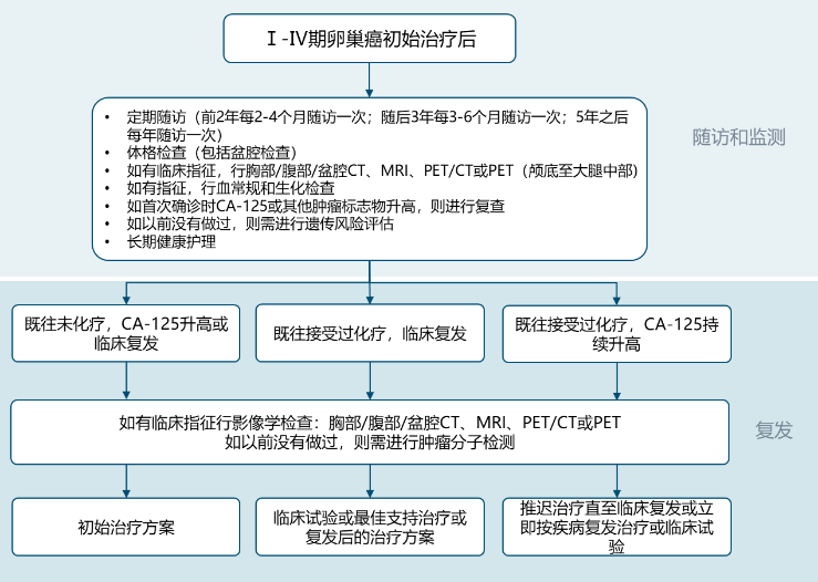 再论卵巢癌铂敏感复发人群的维持治疗策略