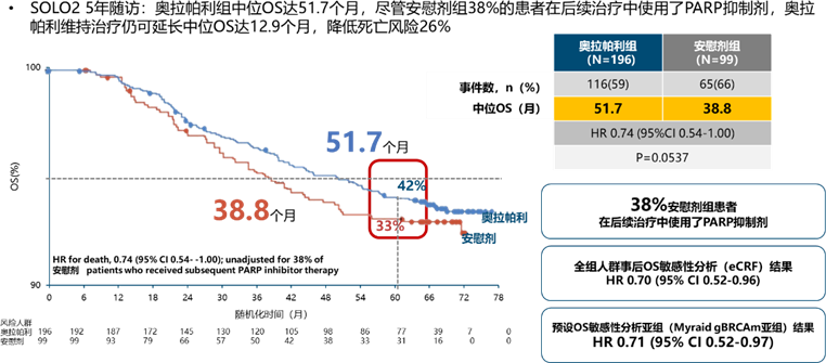 再论卵巢癌铂敏感复发人群的维持治疗策略