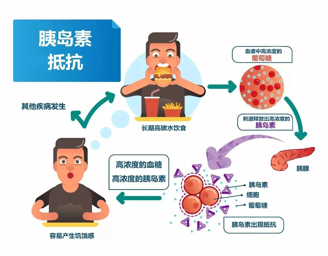 自然流产，可能是胰岛素有问题