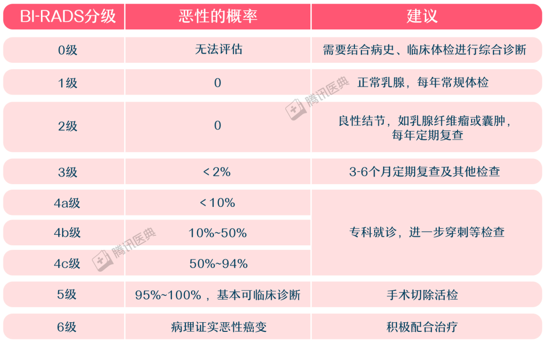 查出乳腺结节，离乳腺癌还有多远？