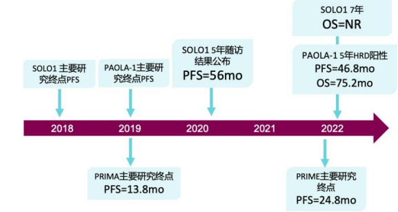 精准靶向、超长获益——夯实卵巢癌 PARPi 一线维持治疗地位