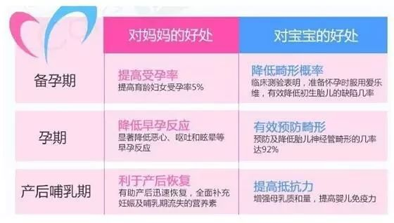 如何选择孕期复合维生素？