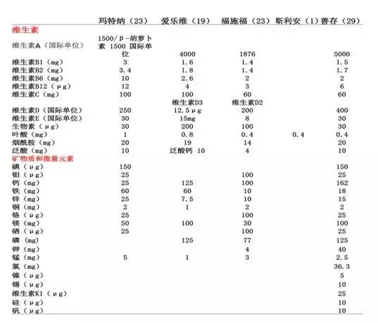 如何选择孕期复合维生素？