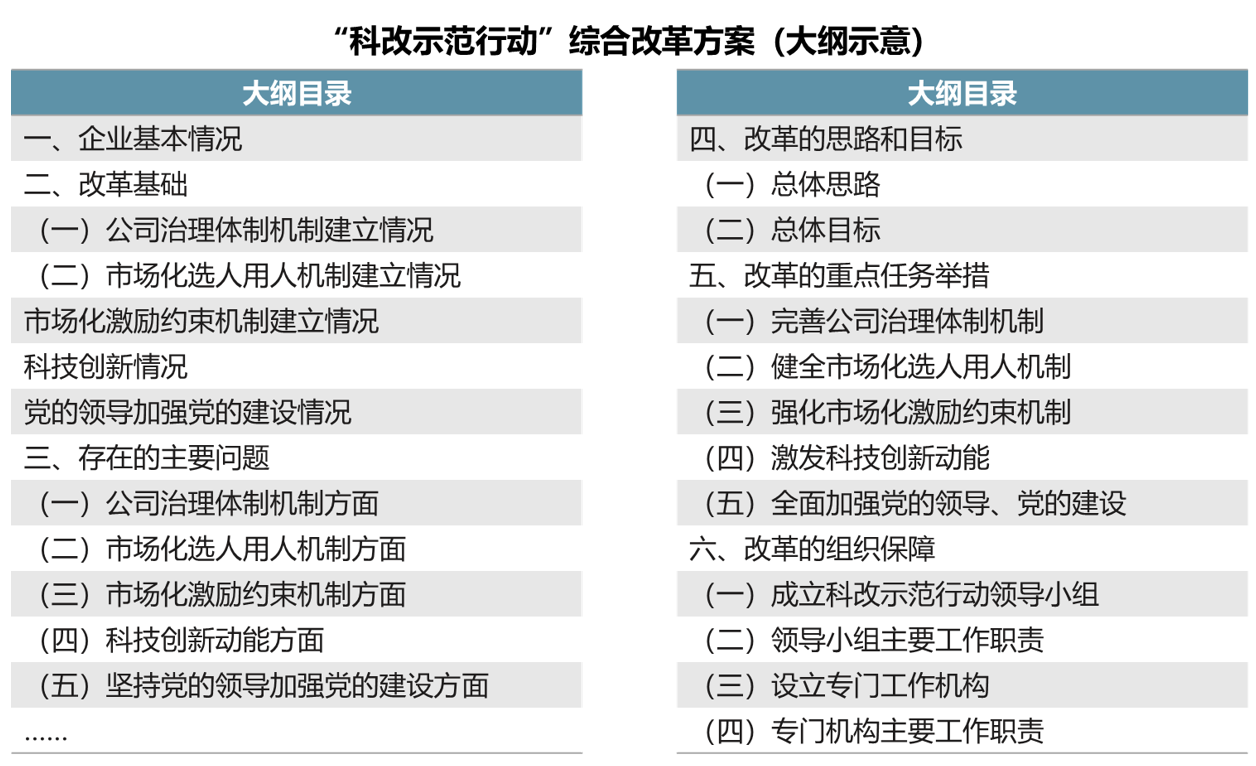 “双百”“科改”专项行动