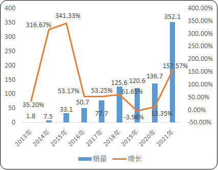 2023年全球及中国新能源汽车行业发展现状分析及未来市场发展趋势研究预测